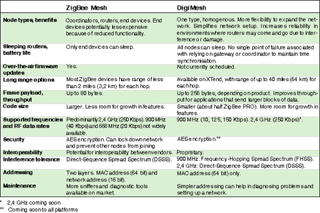 Table 1. Comparison between ZigBee and DigiMesh